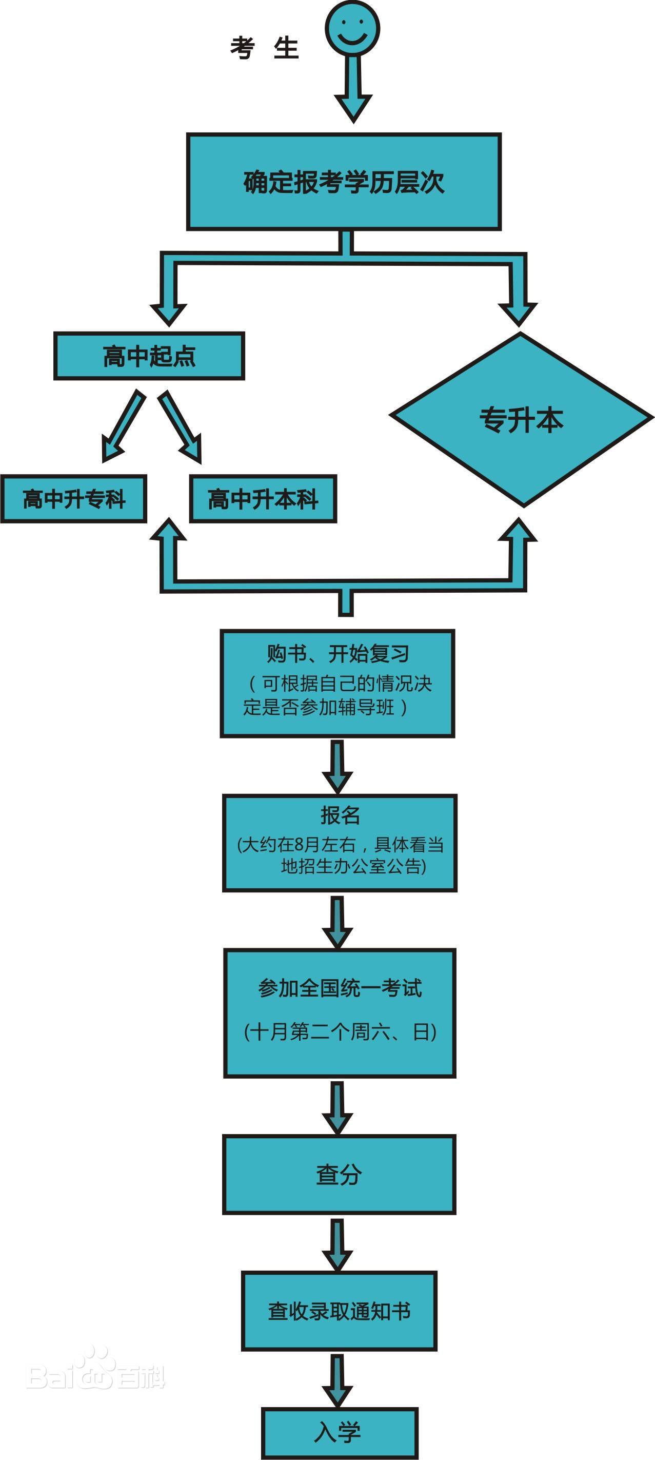 2020四川成人高考报考条件及对象