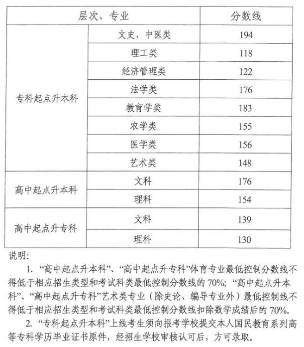 湖南省2018年成人高校招生录取控制分数线（已公布）