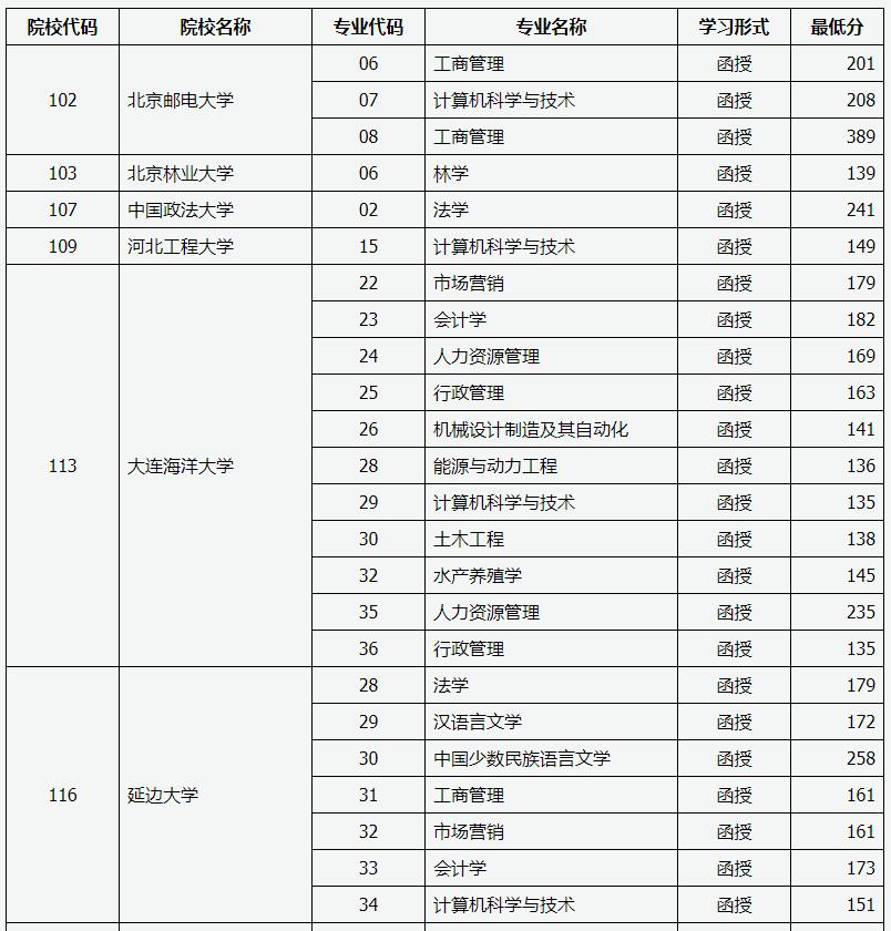 2019年山西成人高考录取“高起本”院校专业投档线