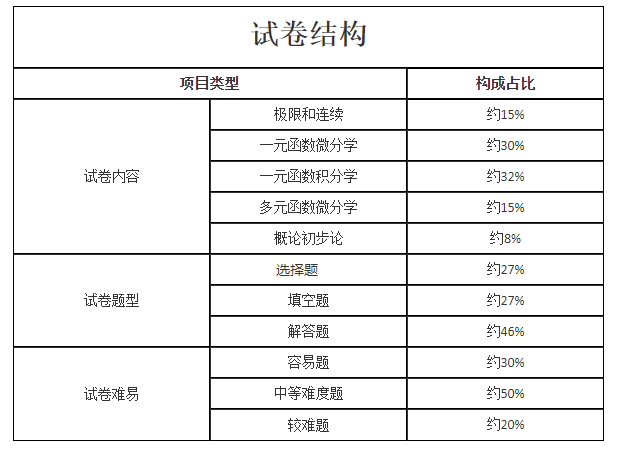 2021年成人高考专升本层次《高等数学（二）》科目考试大纲最新版