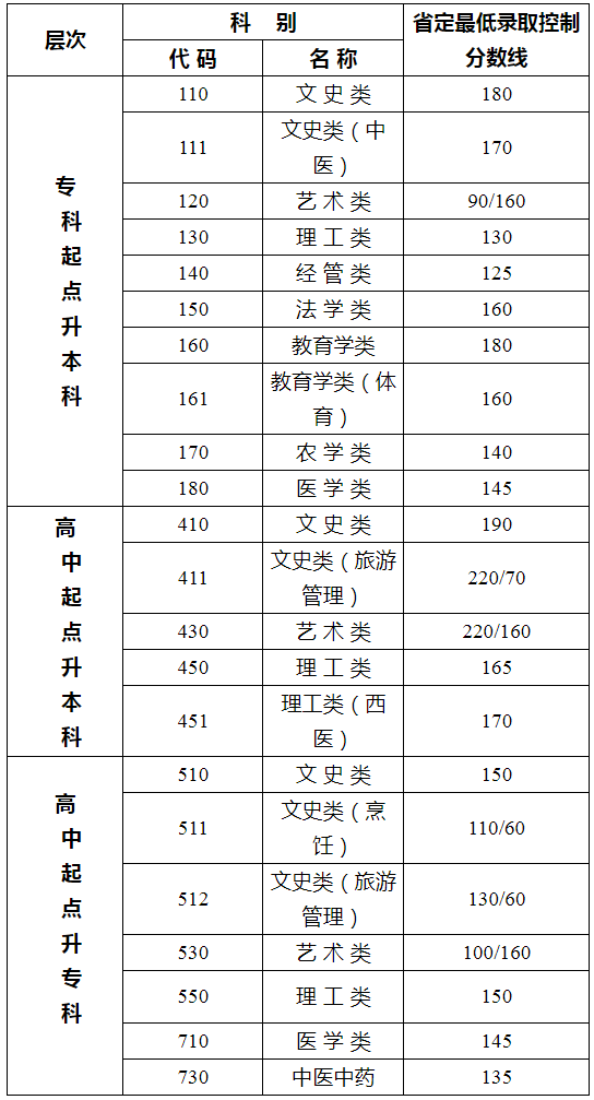江苏2019年成人高校招生最低录取控制分数线（已公布）