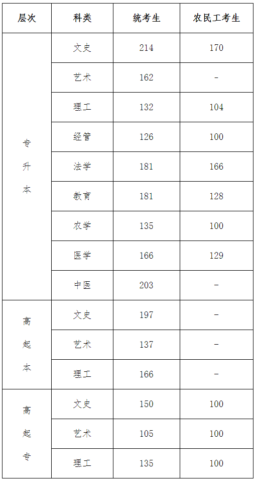 2019年河北省成人高校招生录取控制分数线已确定