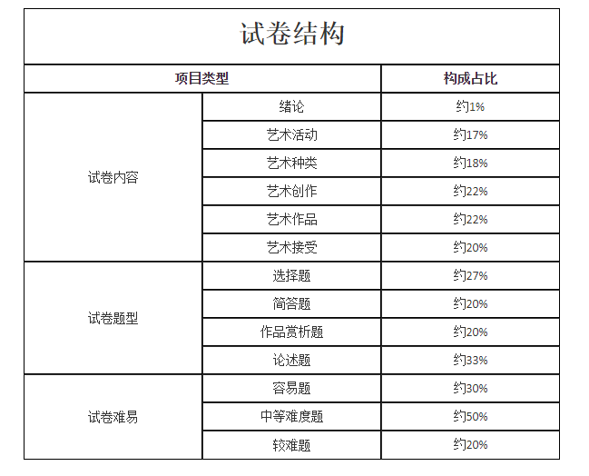 2021年成人高考专升本层次《艺术概论》科目考试大纲最新版