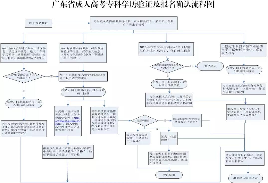 2018广东河源成人高考现场确认时间：9月6日-10日