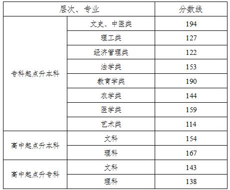 2017年湖南成人高考录取分数线【已公布】