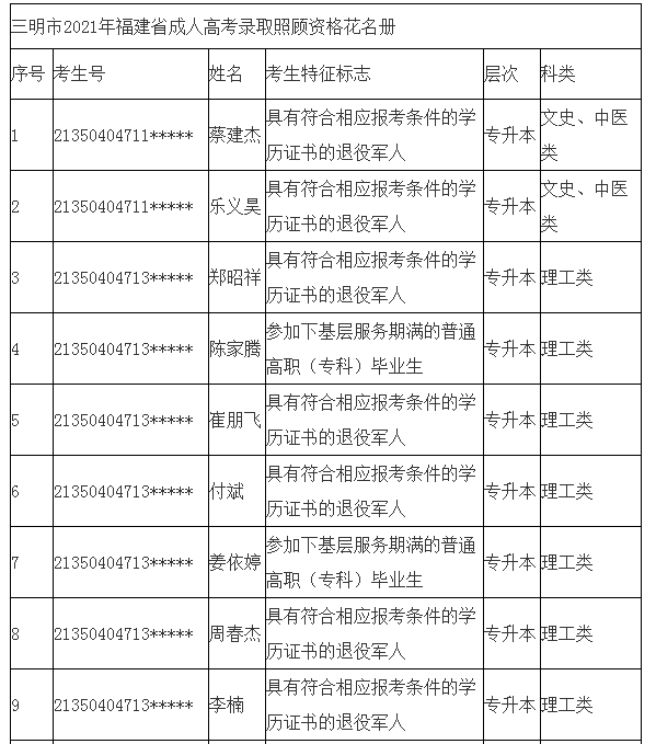 2021年福建三明享受成人高考录取照顾资格考生名单