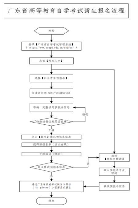 广东广州2022年10月自考报名时间及流程（8月27日起）