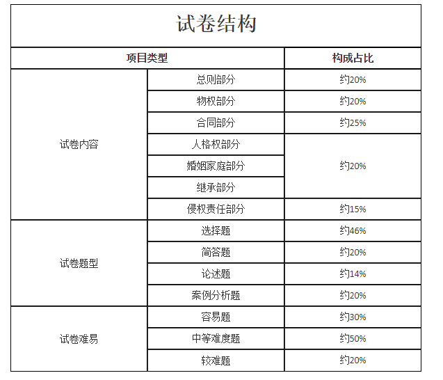 2021年成人高考专升本层次《民法》科目考试大纲最新版