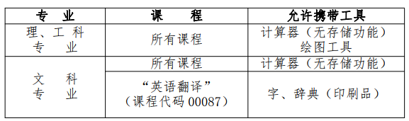 2022年10月四川成都自学考试时间：10月22日至25日