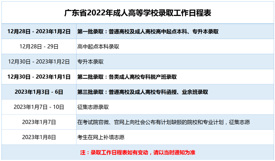 2022年广东成人高考高等学校录取时间安排表