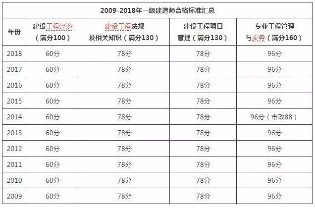 首頁 考試 註冊建造師 > 一建成績公佈,這件事別忘了 考試成績