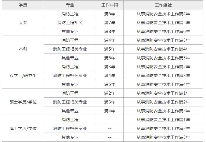 2020年新疆消防工程师报考条件有哪些