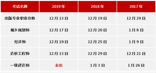 一建继续教育是怎样规定的？2019一建成绩什么时候公布？