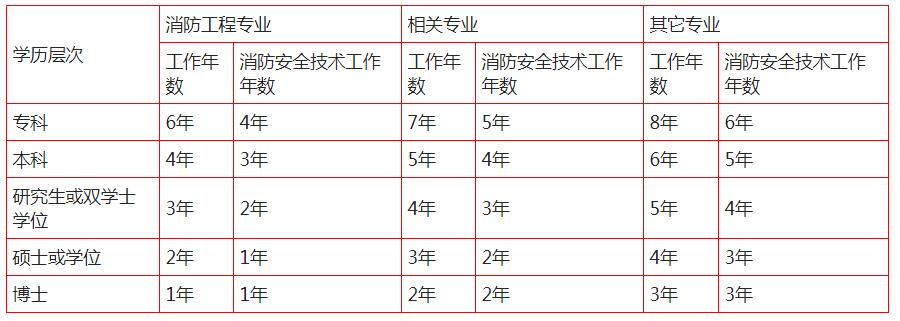 报考江西2020一级消防工程师，不是消防专业可以吗？