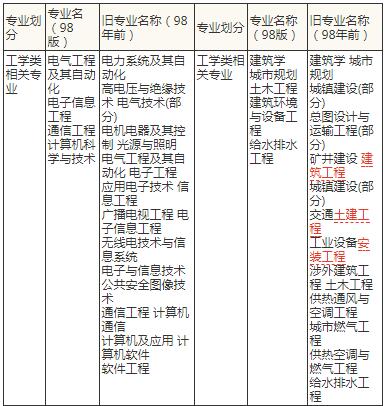 哪些专业可以报考一级消防工程师？