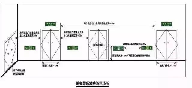 建筑设计攻略之不同民用建筑的安全疏散距离