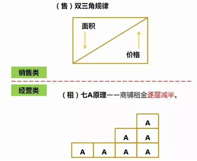 万科商业建筑的设计要点总结，都是精华！