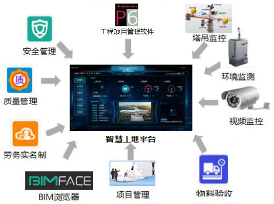 河南省科技馆新馆智慧工地——信息化平台