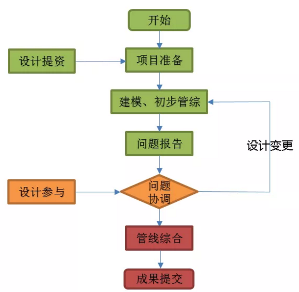 浦东花木行政文化中心项目——BIM服务内容和流程