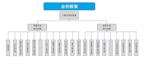 保利•领秀山五区项目——规范甲直分包管理