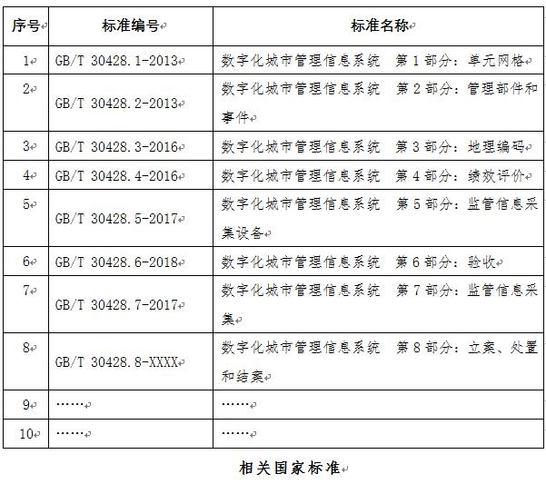 国际标准《城市治理与服务数字化管理框架与数据》立项成功