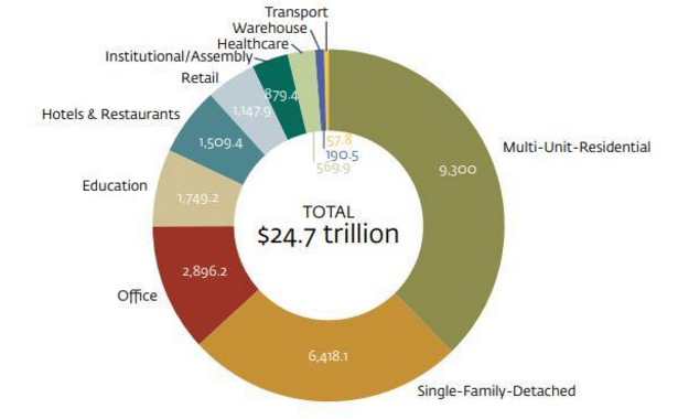 2030年，新兴市场绿色建筑投资需求将达24.7万亿美元