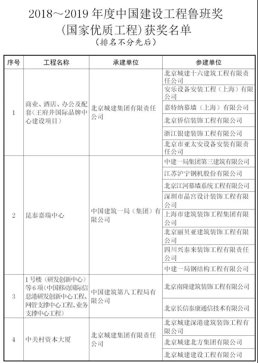 2018~2019年度中国建设工程鲁班奖（国家优质工程）获奖名单