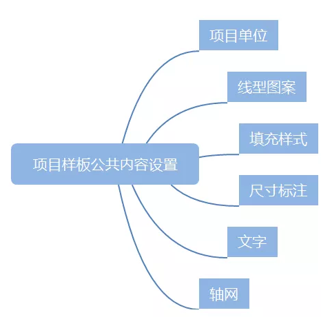 REVIT公共样板的创建技巧分享——实施方法内容