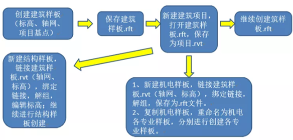 REVIT公共样板的创建技巧分享——样板传递方法