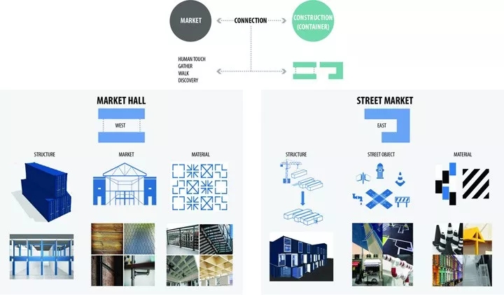 首尔Common Ground集装箱集市——建筑构成