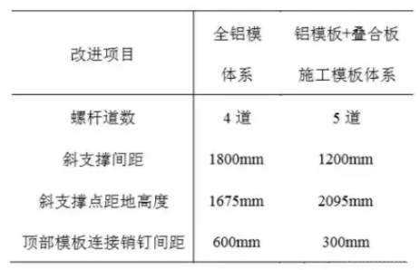 西安万科城8#地工业化实体楼项目——铝模板体系优化