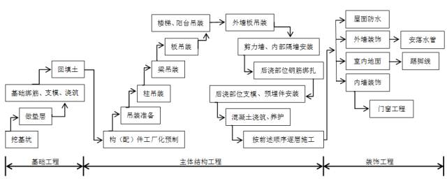 预制装配式建筑施工工艺流程