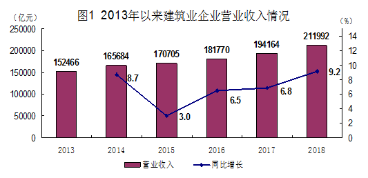 第四次全国经济普查：建筑业企业利润和税金总额均迈上7000亿元新台阶