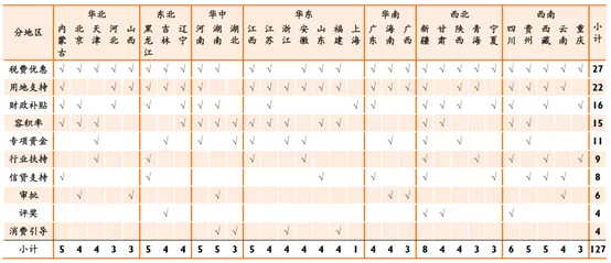 各省装配式建筑政策分析