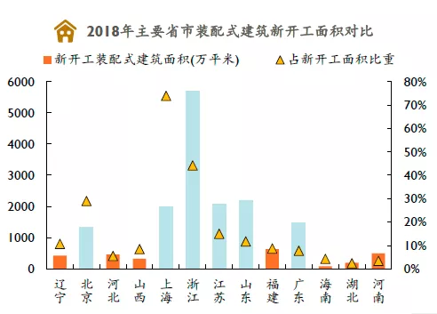 装配式建筑市场发展现状分析