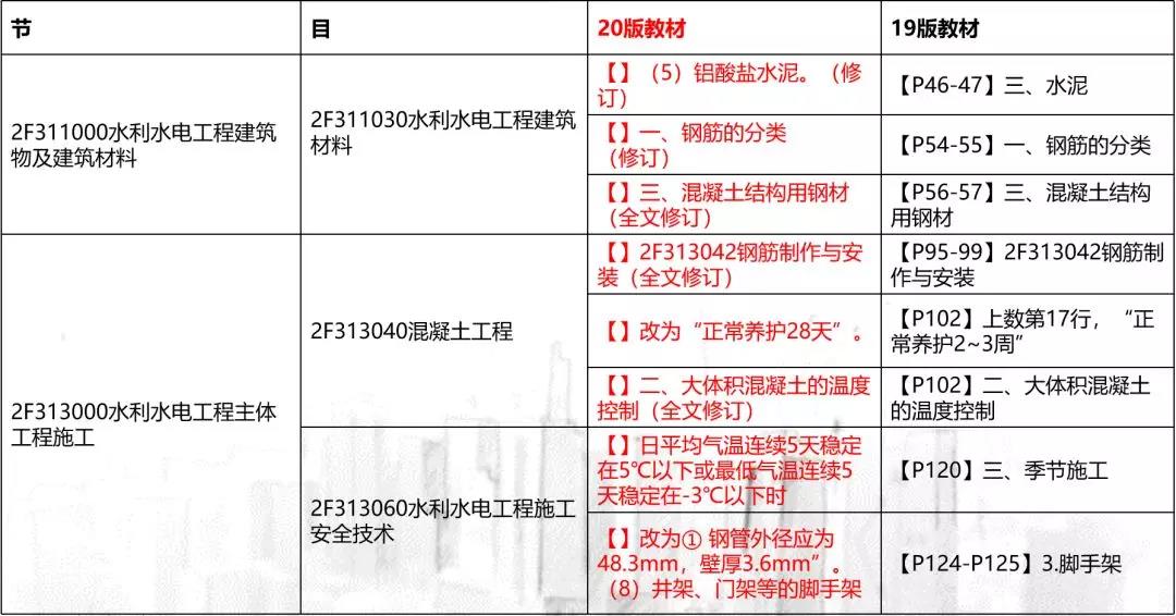 2020版二建新教材实务课变动（二）——水利