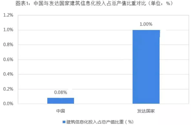 BIM技术助推，建筑信息化发展迎来黄金期