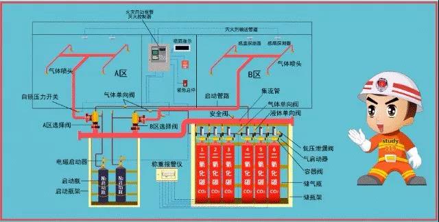 气体灭火消防系统这样分类，你知道吗？