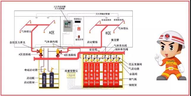 气体灭火消防系统的五种组成，你知道吗？