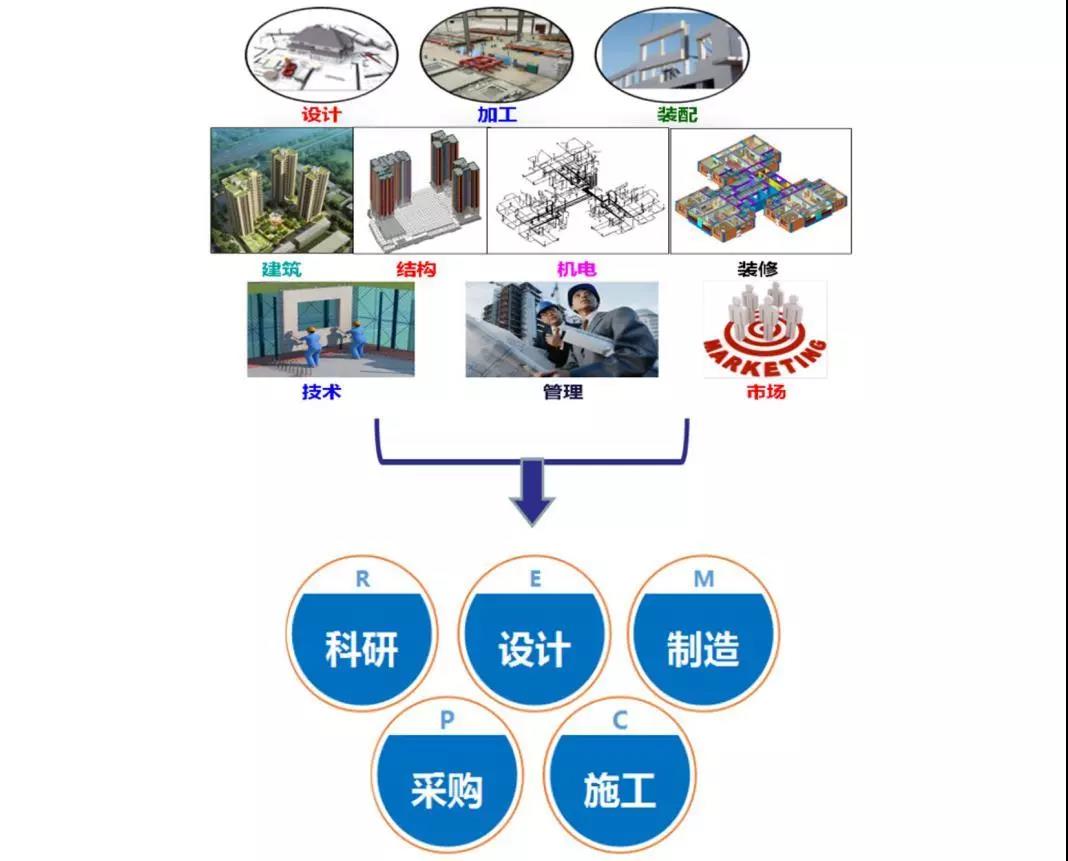 54地块安置房项目亮点（一）五位一体总承包模式