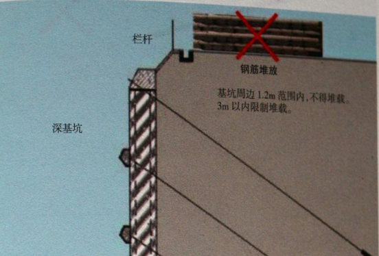 基坑质量检查8要点——坑边荷载